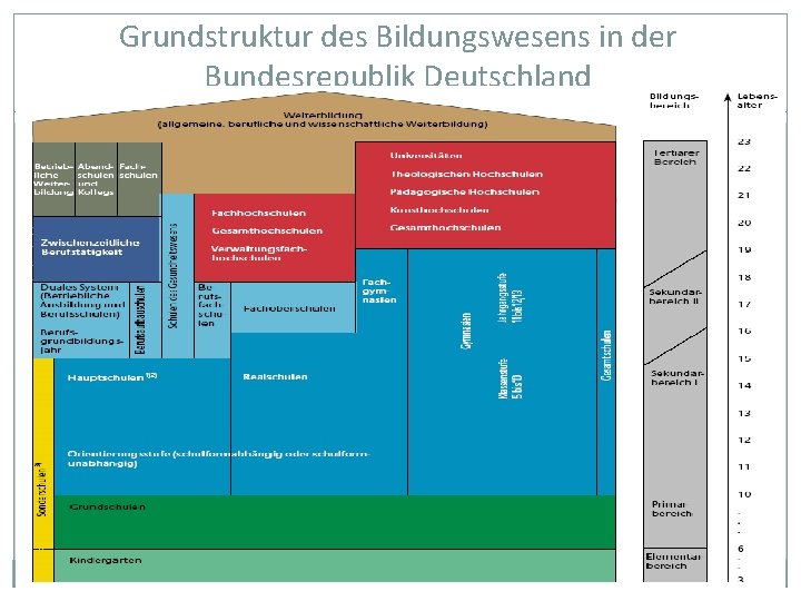 Grundstruktur des Bildungswesens in der Bundesrepublik Deutschland 