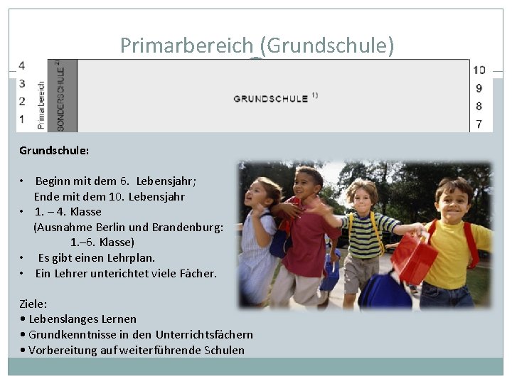 Primarbereich (Grundschule) Grundschule: • Beginn mit dem 6. Lebensjahr; Ende mit dem 10. Lebensjahr
