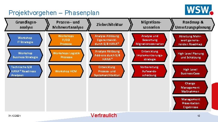 Projektvorgehen – Phasenplan Grundlagenanalyse Prozess– und Mehrwertanalyse Zielarchitektur Migrationsszenarien Roadmap & Umsetzungsplanung Workshop IT