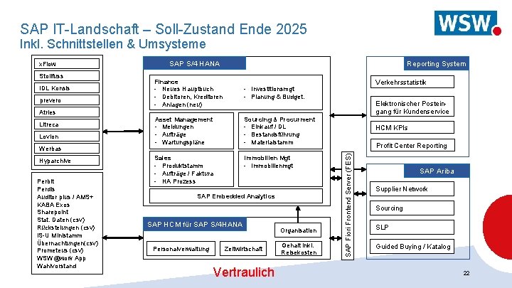 SAP IT-Landschaft – Soll-Zustand Ende 2025 Inkl. Schnittstellen & Umsysteme Stollfuss IDL Konsis prevero