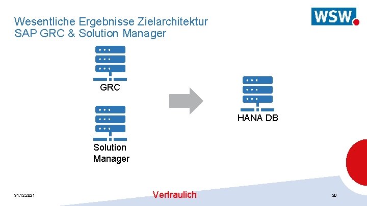Wesentliche Ergebnisse Zielarchitektur SAP GRC & Solution Manager GRC HANA DB Solution Manager 31.