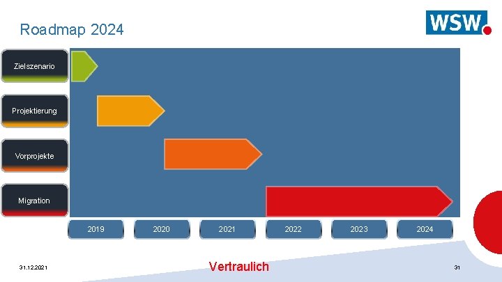 Roadmap 2024 Zielszenario Projektierung Vorprojekte Migration 2019 31. 12. 2021 2020 2021 Vertraulich 2022