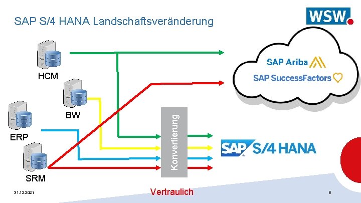 SAP S/4 HANA Landschaftsveränderung BW ERP Konvertierung HCM SRM 31. 12. 2021 Vertraulich 5