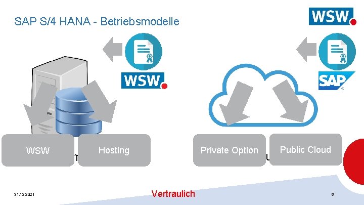 SAP S/4 HANA - Betriebsmodelle WSW On Premise 31. 12. 2021 Hosting Private Option
