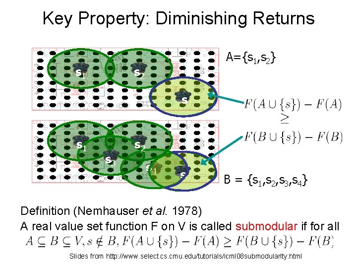 Key Property: Diminishing Returns s 1 A={s 1, s 2} s 2 s s