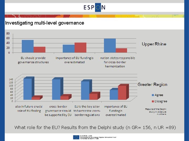 Investigating multi-level governance What role for the EU? Results from the Delphi study (n