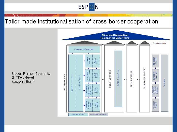 Tailor-made institutionalisation of cross-border cooperation Upper Rhine “Scenario 2: ”Two-level cooperation” 