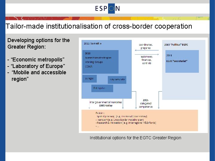 Tailor-made institutionalisation of cross-border cooperation Developing options for the Greater Region: - “Economic metropolis”