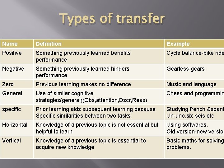 Types of transfer Name Definition Example Positive Something previously learned benefits performance Cycle balance-bike