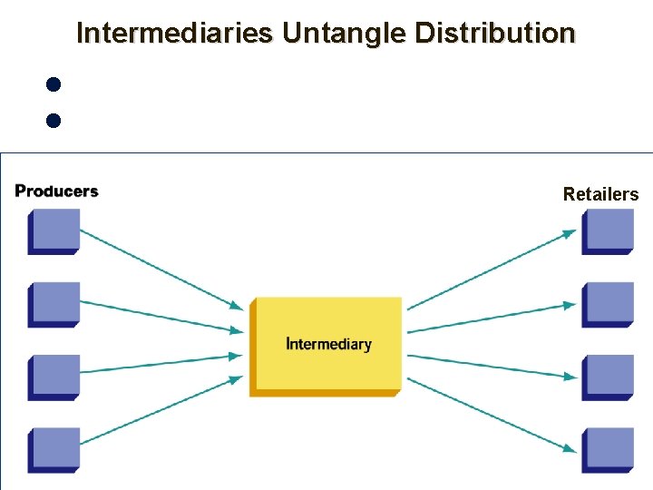 Intermediaries Untangle Distribution Retailers 