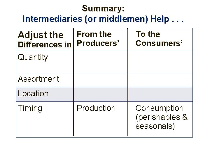 Summary: Intermediaries (or middlemen) Help. . . From the Differences in Producers’ Adjust the