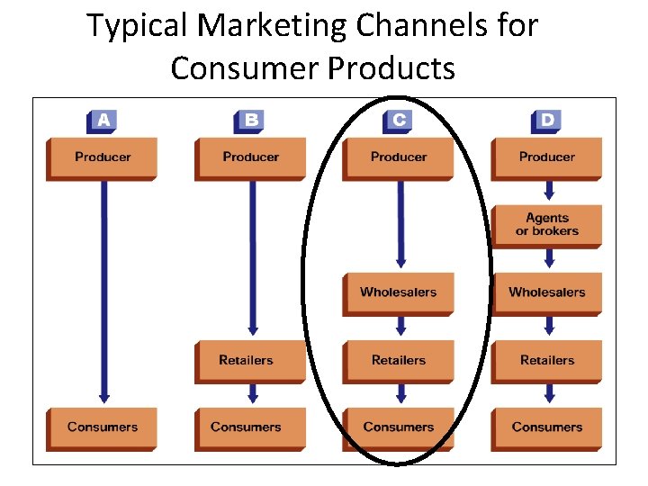 Typical Marketing Channels for Consumer Products 