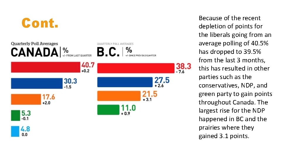 Cont. Because of the recent depletion of points for the liberals going from an
