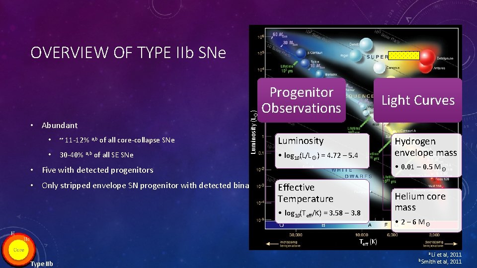  • Abundant • ~ 11 -12% a, b of all core-collapse SNe •