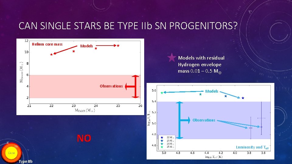 CAN SINGLE STARS BE TYPE IIb SN PROGENITORS? Helium core mass Models with residual