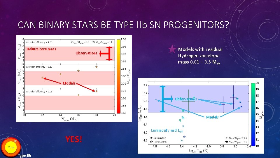 CAN BINARY STARS BE TYPE IIb SN PROGENITORS? Helium core mass Observations Models with