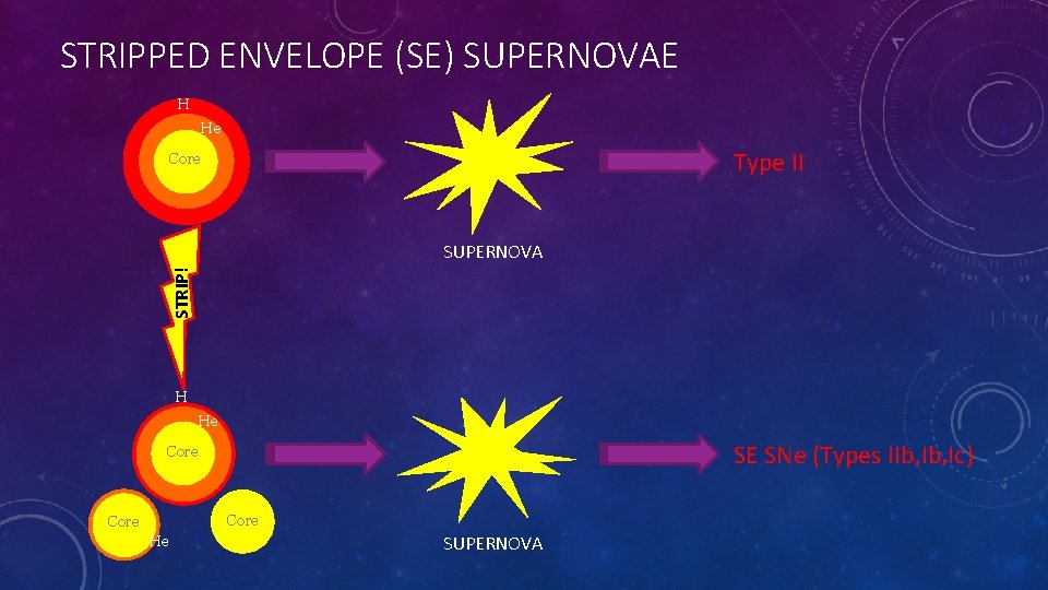 STRIPPED ENVELOPE (SE) SUPERNOVAE H He Type II Core STRIP! SUPERNOVA H He SE