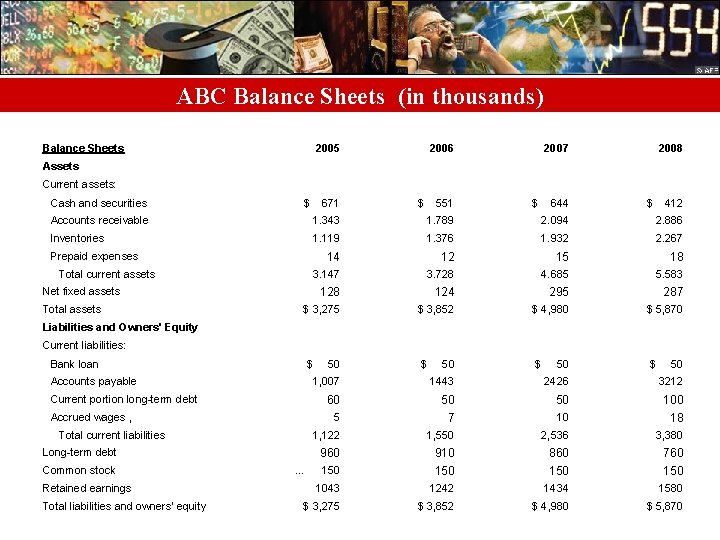 ABC Balance Sheets (in thousands) Balance Sheets 2005 2006 2007 2008 Assets Current assets: