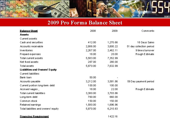 2009 Pro Forma Balance Sheet 2008 2009 Comments Cash and securities 412. 00 1,