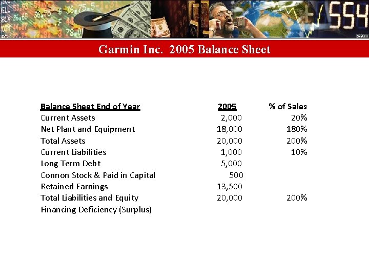 Garmin Inc. 2005 Balance Sheet End of Year Current Assets Net Plant and Equipment