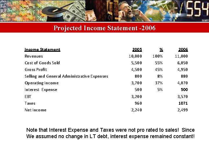 Projected Income Statement -2006 Income Statement Revenues Cost of Goods Sold Gross Profit Selling