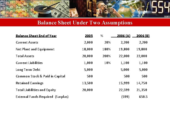 Balance Sheet Under Two Assumptions Balance Sheet End of Year 2005 Current Assets 2,