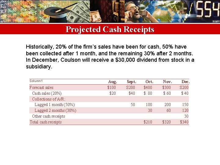 Projected Cash Receipts Historically, 20% of the firm’s sales have been for cash, 50%