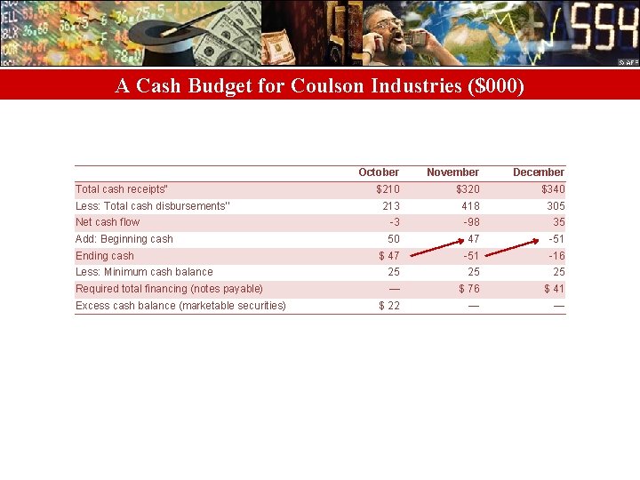 A Cash Budget for Coulson Industries ($000) October November December $210 $320 $340 213