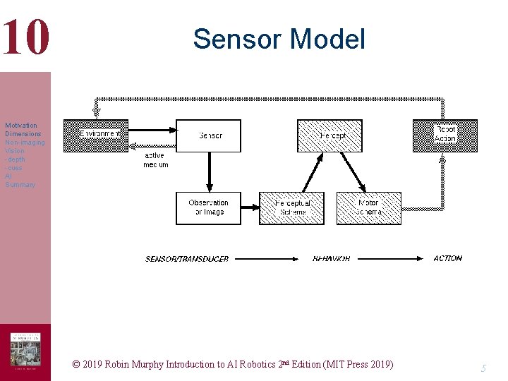 10 Sensor Model Motivation Dimensions Non-imaging Vision -depth -cues AI Summary © 2019 Robin 10 Sensor Model Motivation Dimensions Non-imaging Vision -depth -cues AI Summary © 2019 Robin