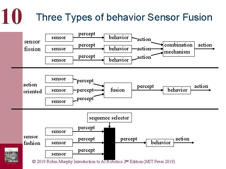 10 Three Types of behavior Sensor Fusion sensor fission sensor action oriented percept sensor 10 Three Types of behavior Sensor Fusion sensor fission sensor action oriented percept sensor