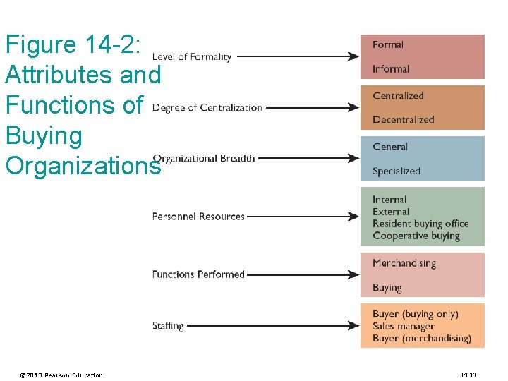 Figure 14 -2: Attributes and Functions of Buying Organizations © 2013 Pearson Education 14