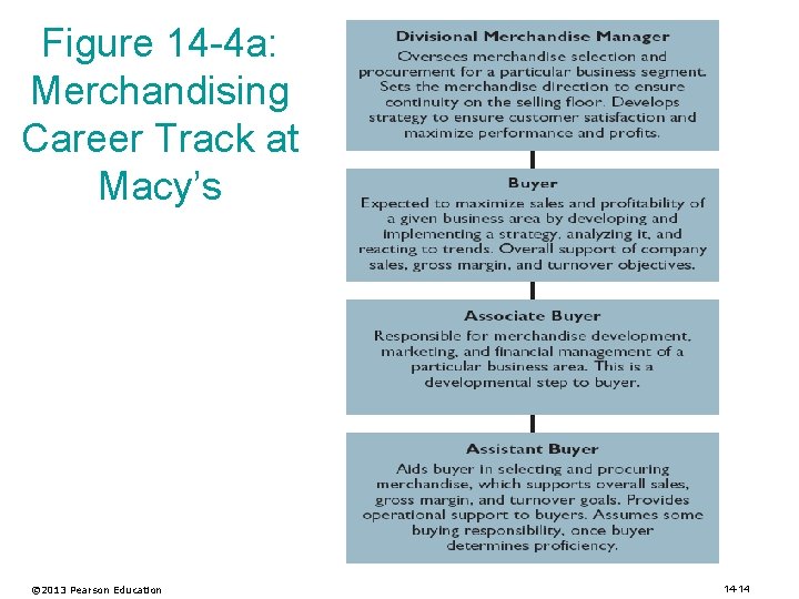 Figure 14 -4 a: Merchandising Career Track at Macy’s © 2013 Pearson Education 14