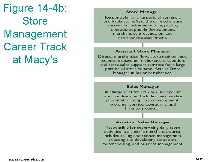 Figure 14 -4 b: Store Management Career Track at Macy’s © 2013 Pearson Education