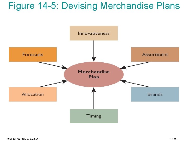 Figure 14 -5: Devising Merchandise Plans © 2013 Pearson Education 14 -16 