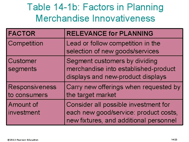 Table 14 -1 b: Factors in Planning Merchandise Innovativeness FACTOR Competition Customer segments Responsiveness