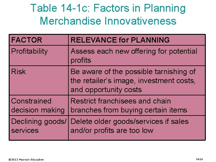 Table 14 -1 c: Factors in Planning Merchandise Innovativeness FACTOR Profitability RELEVANCE for PLANNING
