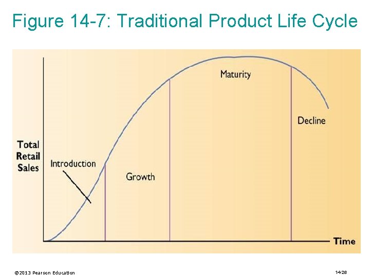 Figure 14 -7: Traditional Product Life Cycle © 2013 Pearson Education 14 -26 