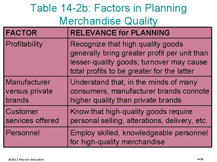 Table 14 -2 b: Factors in Planning Merchandise Quality FACTOR Profitability Manufacturer versus private