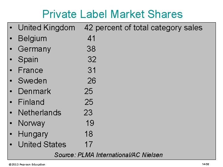 Private Label Market Shares • • • United Kingdom Belgium Germany Spain France Sweden