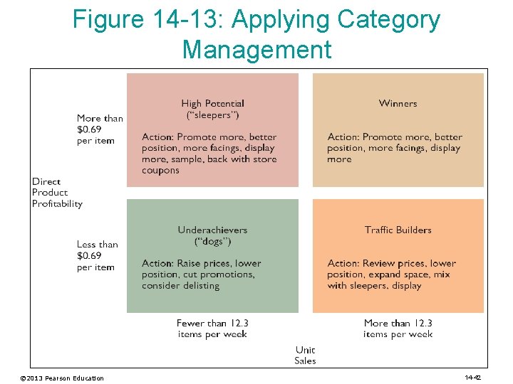 Figure 14 -13: Applying Category Management © 2013 Pearson Education 14 -42 