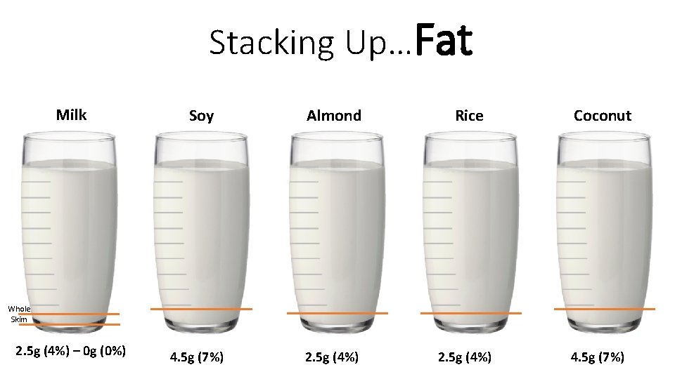 Stacking Up…Fat Milk Soy Almond Rice Coconut Whole Skim 2. 5 g (4%) –