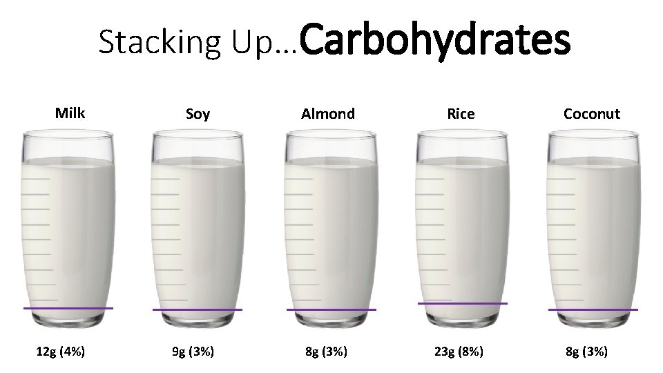 Stacking Up…Carbohydrates Milk Soy 12 g (4%) 9 g (3%) Almond Rice 8 g