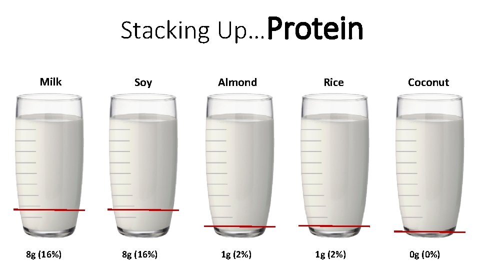 Stacking Up…Protein Milk 8 g (16%) Soy 8 g (16%) Almond 1 g (2%)