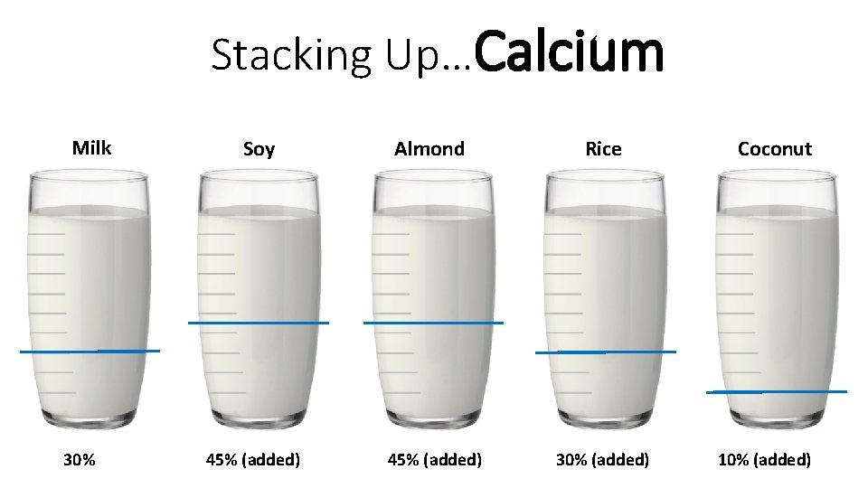 Stacking Up…Calcium Milk 30% Soy 45% (added) Almond Rice 45% (added) 30% (added) Coconut