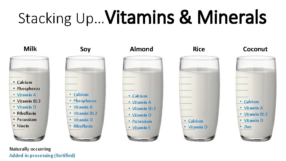 Stacking Up…Vitamins & Minerals Milk • • Calcium Phosphorus Vitamin A Vitamin B 12