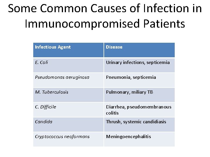 Some Common Causes of Infection in Immunocompromised Patients Infectious Agent Disease E. Coli Urinary