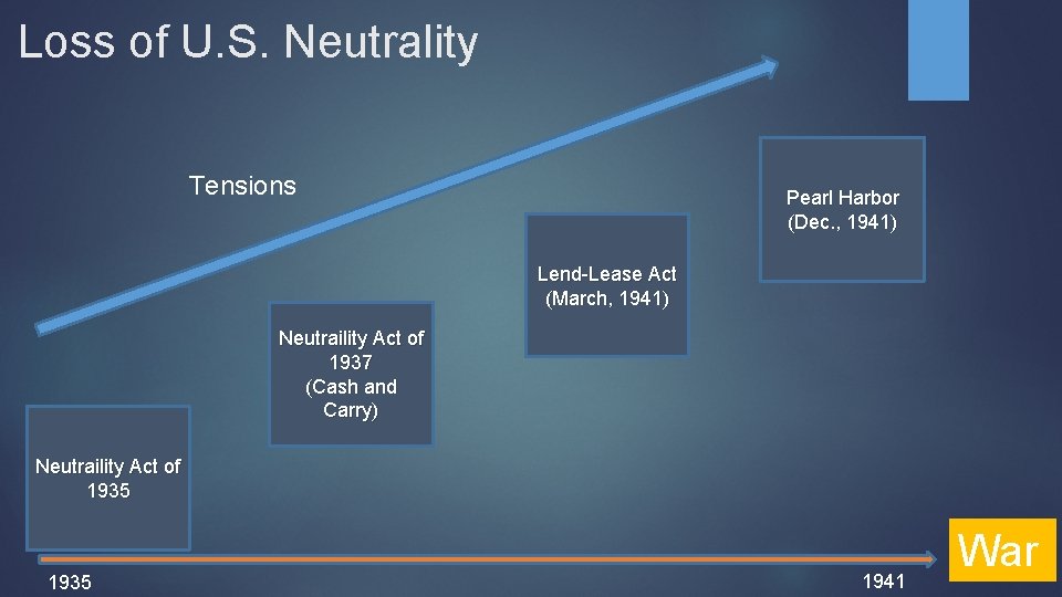 Loss of U. S. Neutrality Tensions Pearl Harbor (Dec. , 1941) Lend-Lease Act (March,