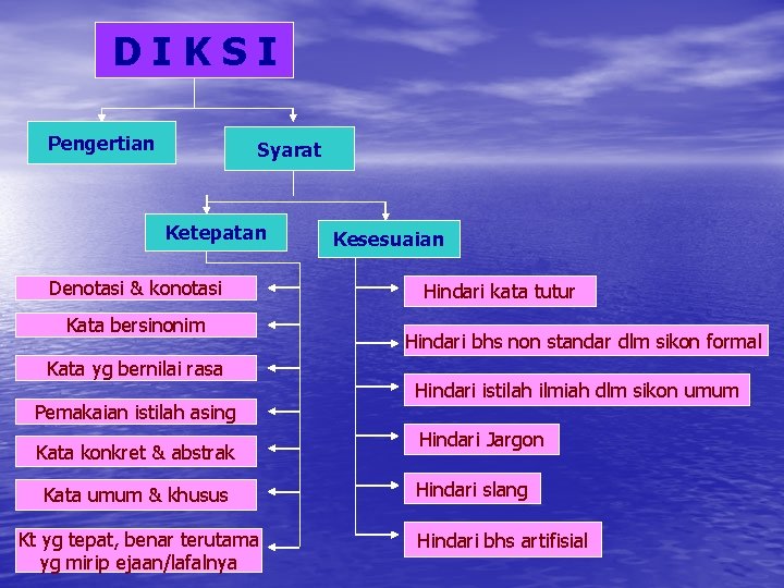 DIKSI Pengertian Syarat Ketepatan Denotasi & konotasi Kata bersinonim Kata yg bernilai rasa Pemakaian DIKSI Pengertian Syarat Ketepatan Denotasi & konotasi Kata bersinonim Kata yg bernilai rasa Pemakaian