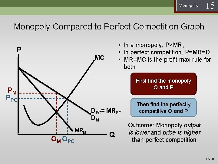 Monopoly 15 Monopoly Compared to Perfect Competition Graph • In a monopoly, P>MR, •