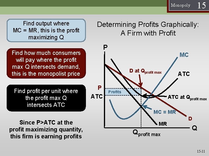 15 Monopoly Find output where MC = MR, this is the profit maximizing Q